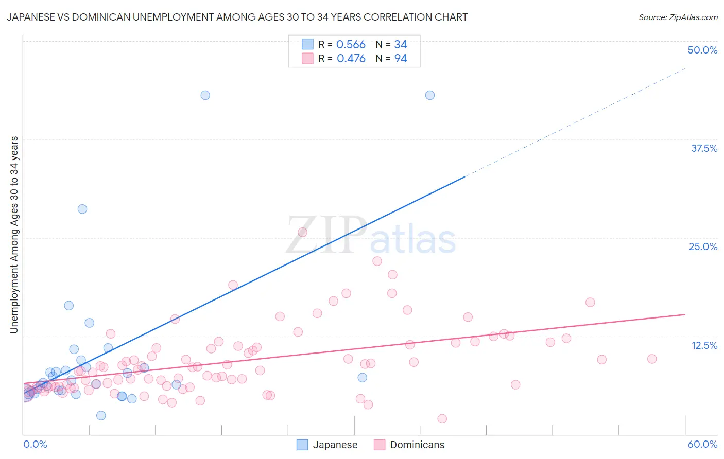 Japanese vs Dominican Unemployment Among Ages 30 to 34 years