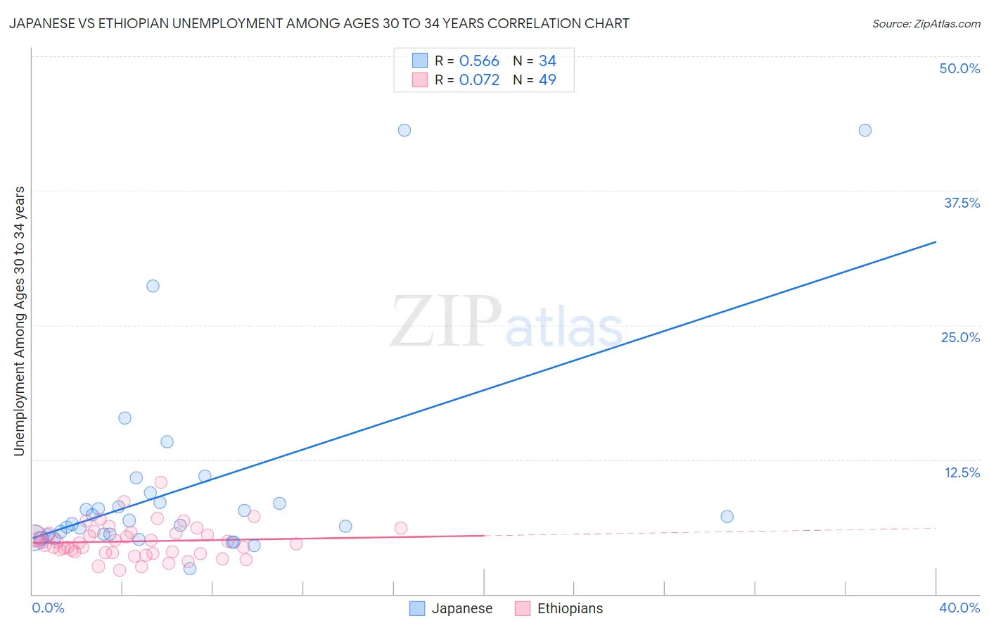Japanese vs Ethiopian Unemployment Among Ages 30 to 34 years