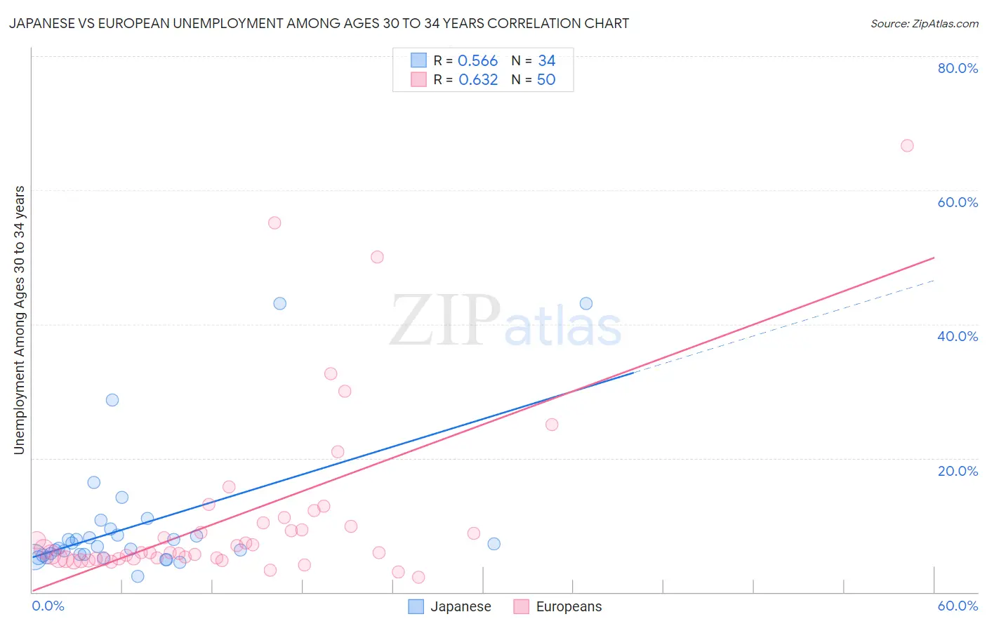 Japanese vs European Unemployment Among Ages 30 to 34 years