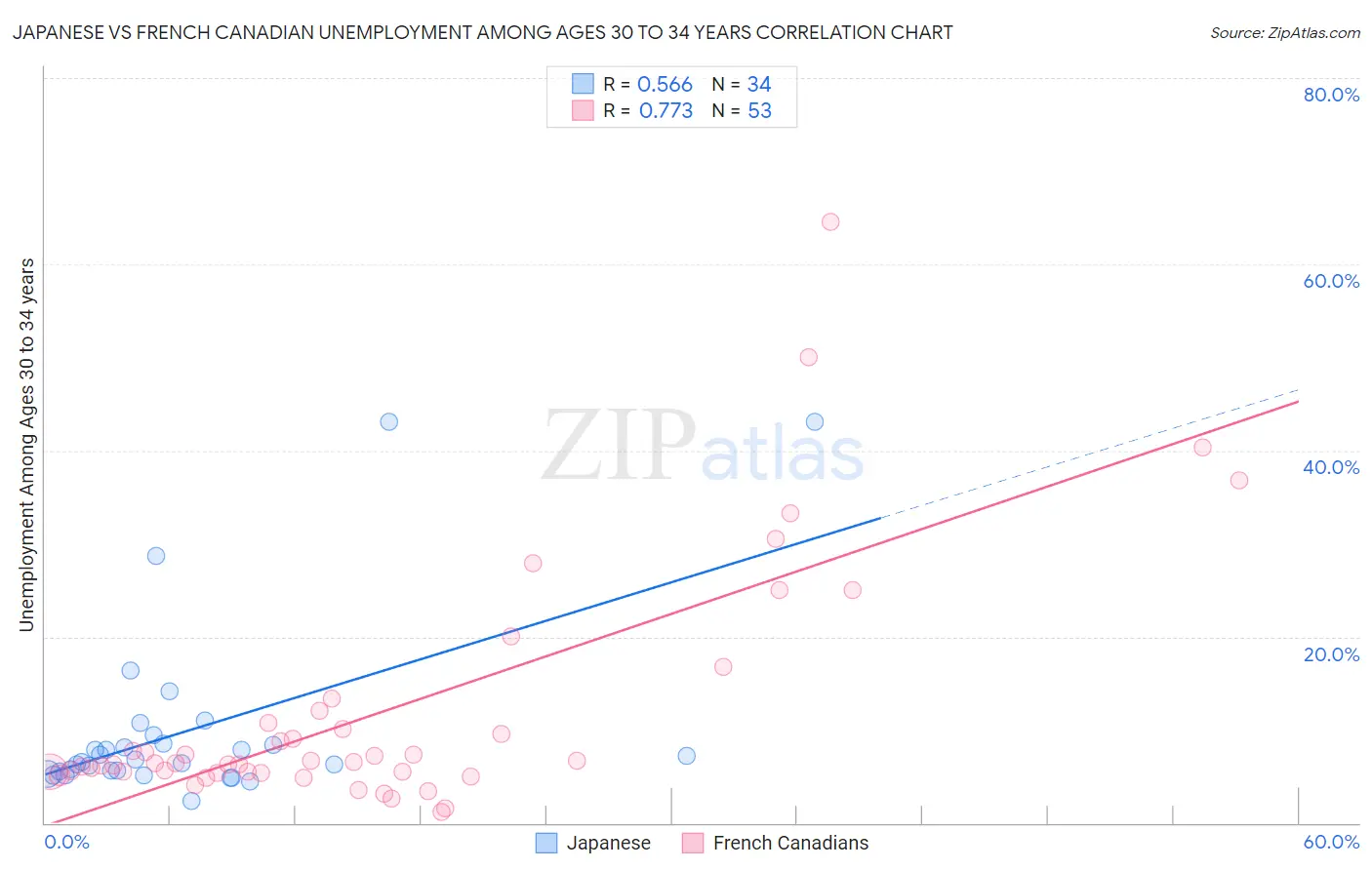 Japanese vs French Canadian Unemployment Among Ages 30 to 34 years