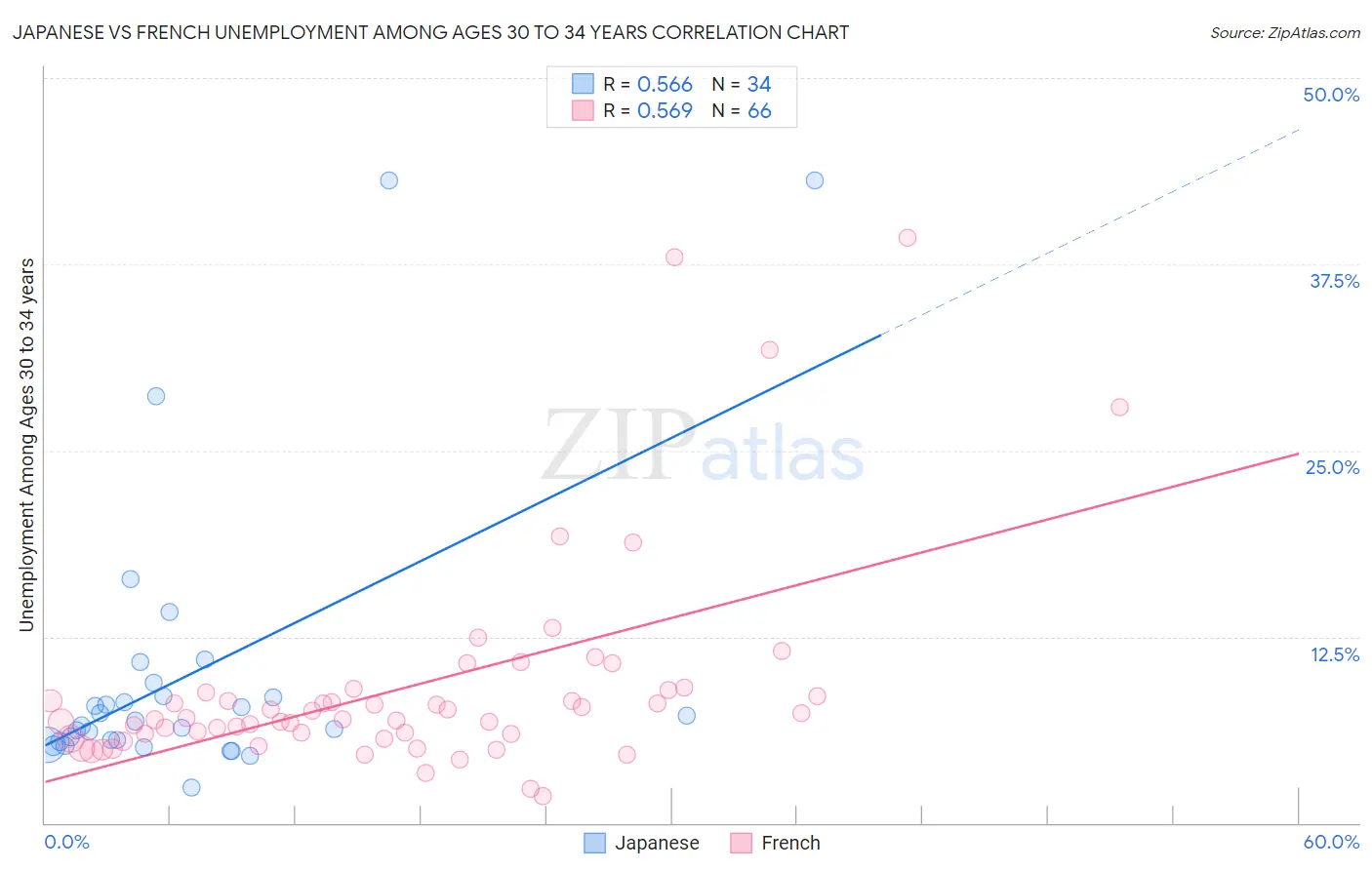 Japanese vs French Unemployment Among Ages 30 to 34 years