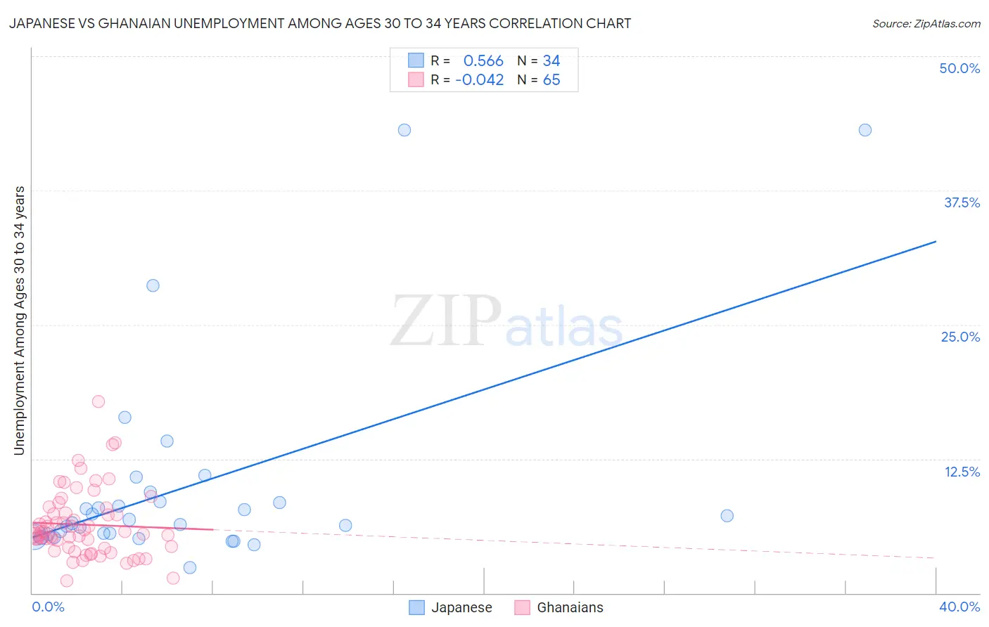 Japanese vs Ghanaian Unemployment Among Ages 30 to 34 years