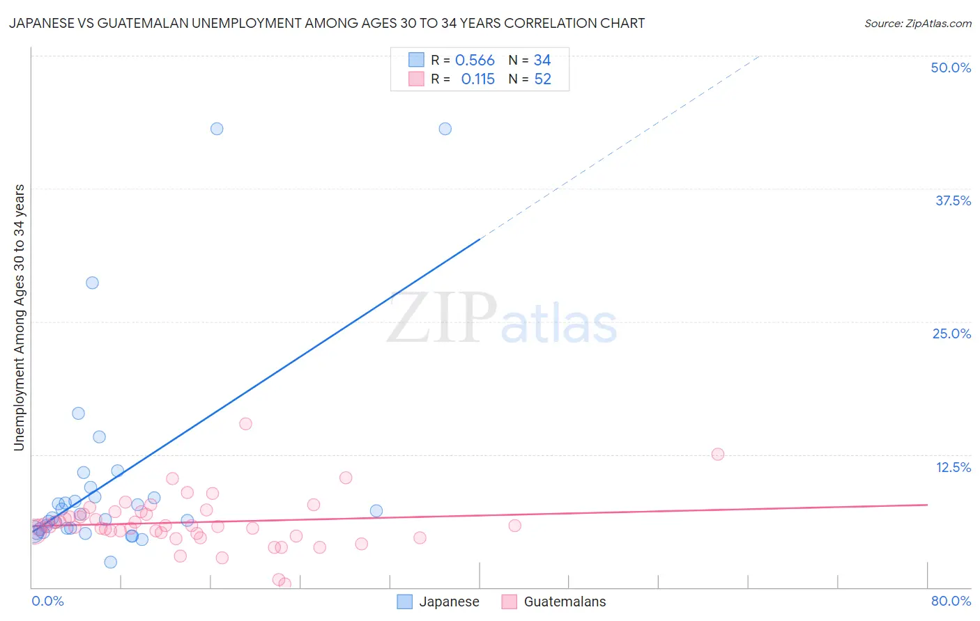 Japanese vs Guatemalan Unemployment Among Ages 30 to 34 years