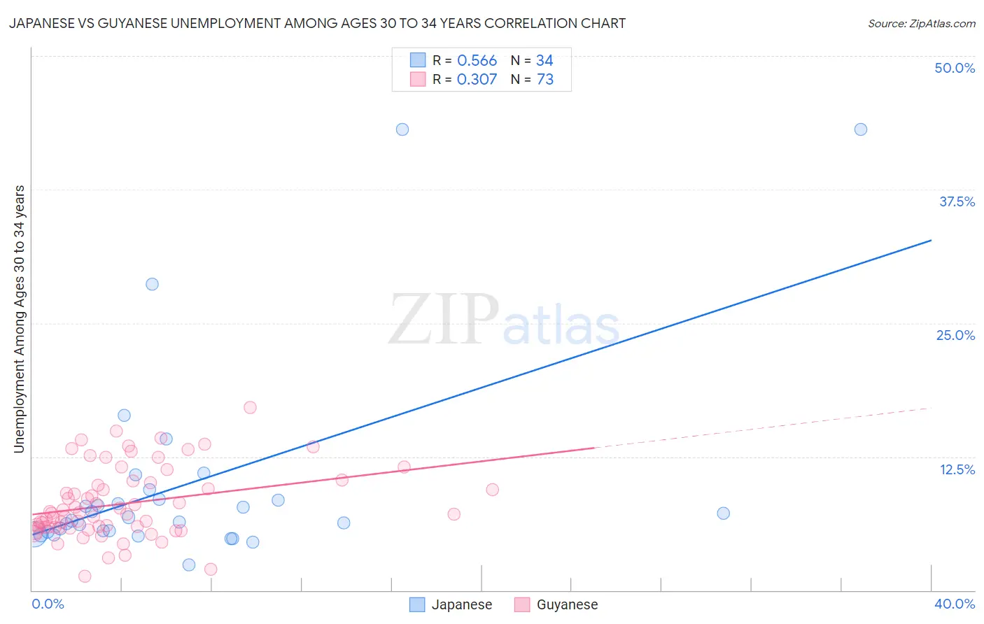 Japanese vs Guyanese Unemployment Among Ages 30 to 34 years