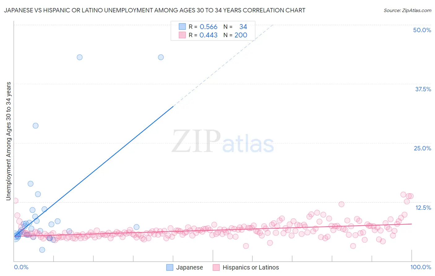 Japanese vs Hispanic or Latino Unemployment Among Ages 30 to 34 years