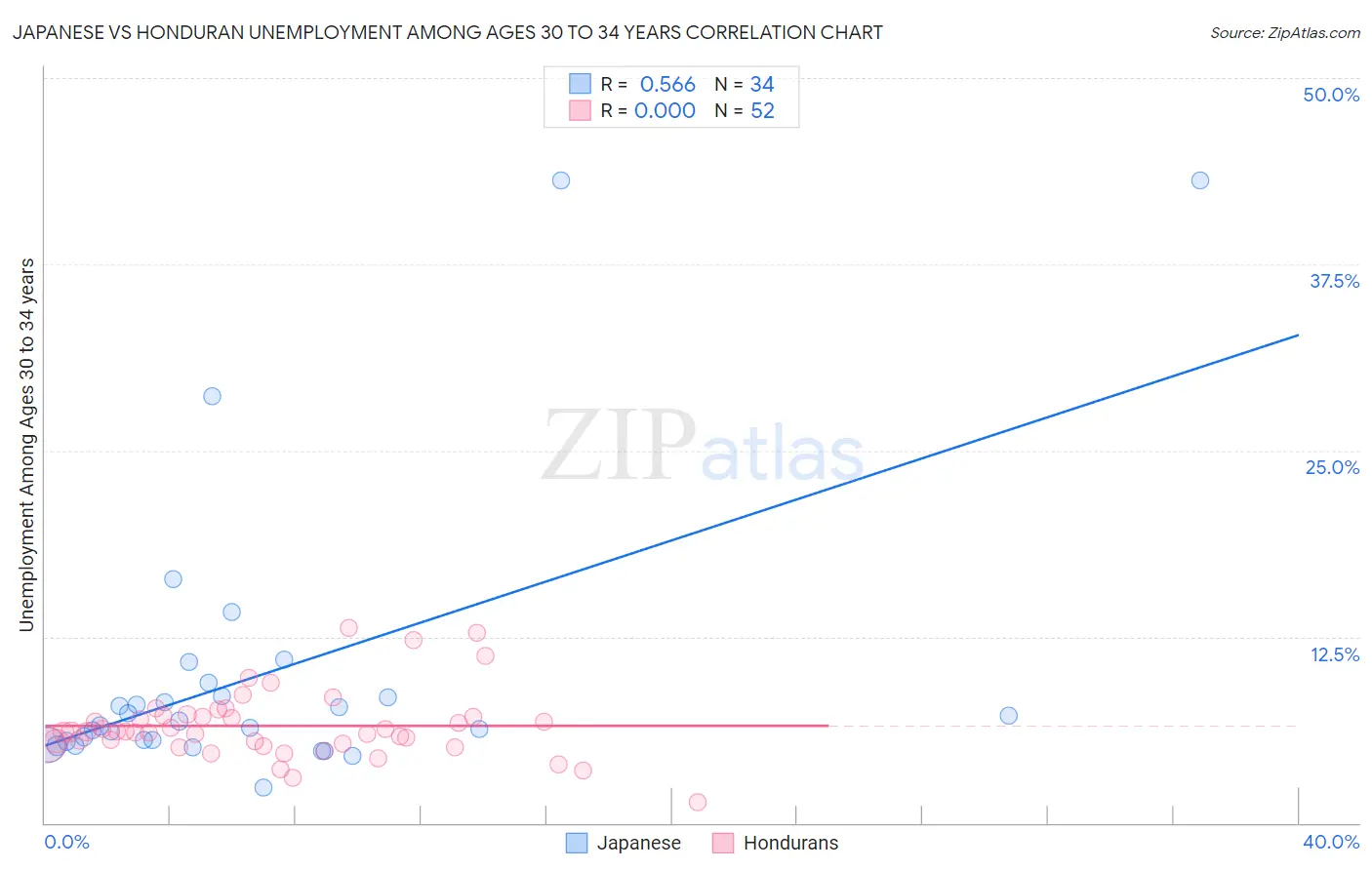 Japanese vs Honduran Unemployment Among Ages 30 to 34 years