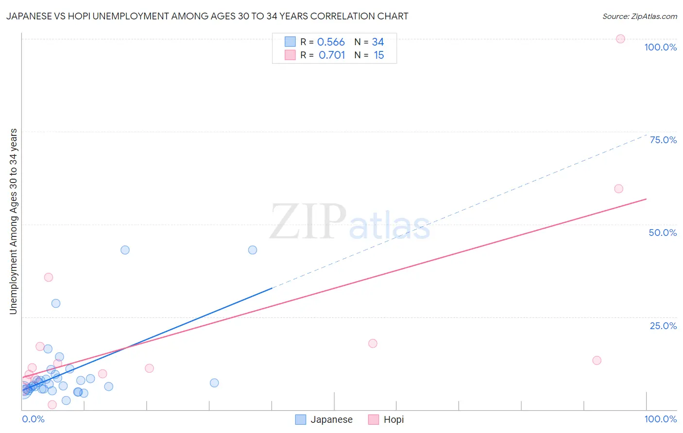Japanese vs Hopi Unemployment Among Ages 30 to 34 years
