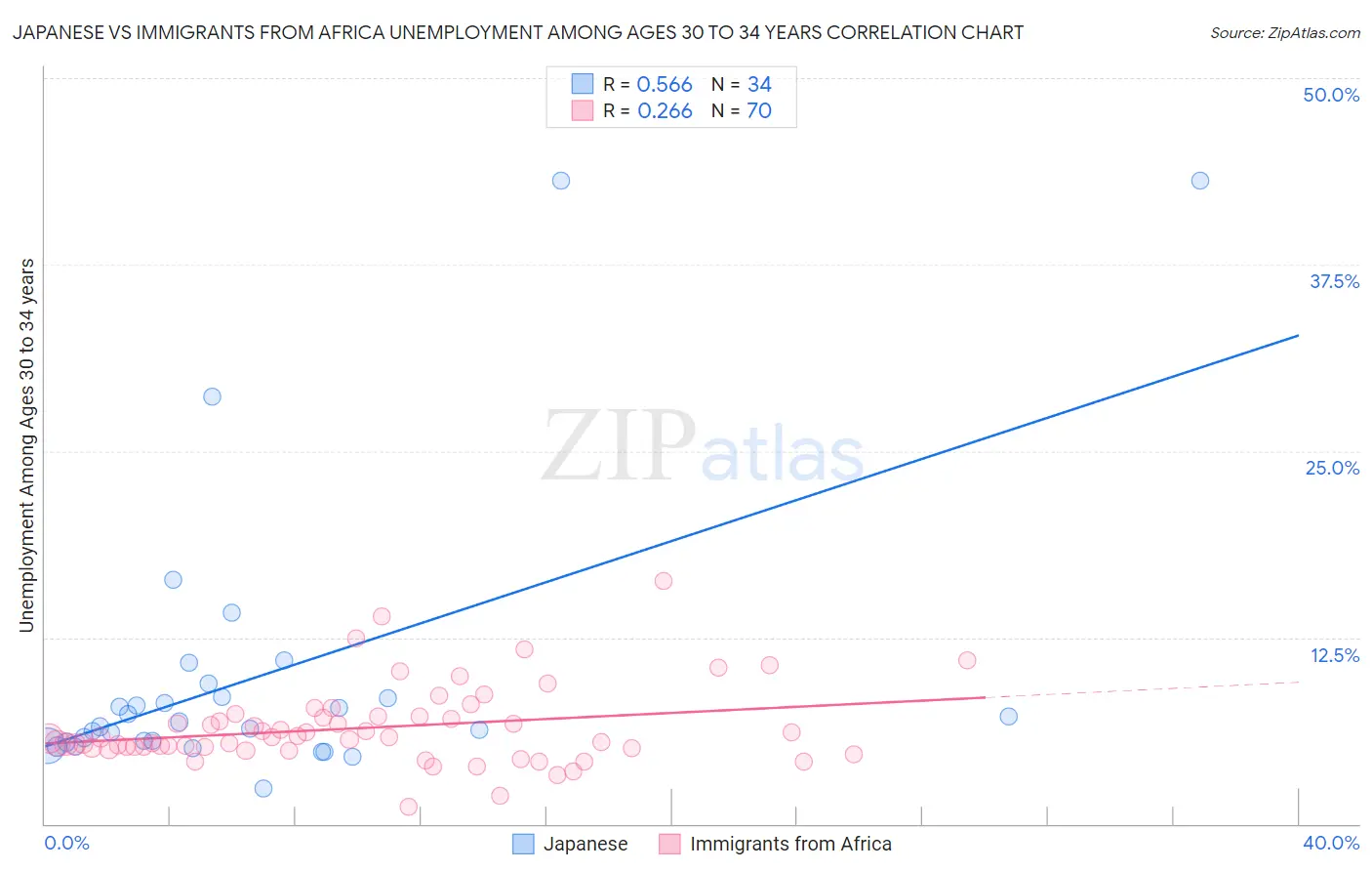 Japanese vs Immigrants from Africa Unemployment Among Ages 30 to 34 years