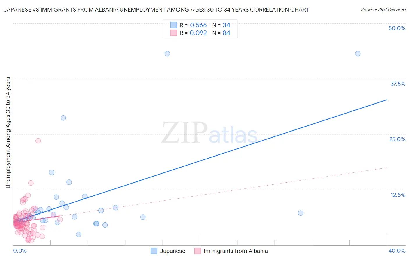 Japanese vs Immigrants from Albania Unemployment Among Ages 30 to 34 years