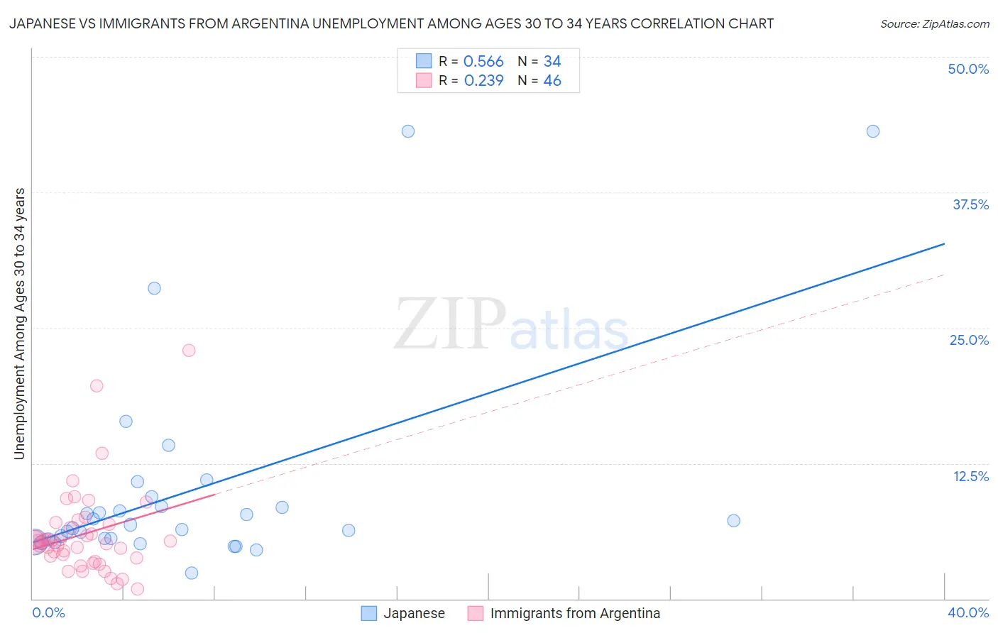 Japanese vs Immigrants from Argentina Unemployment Among Ages 30 to 34 years