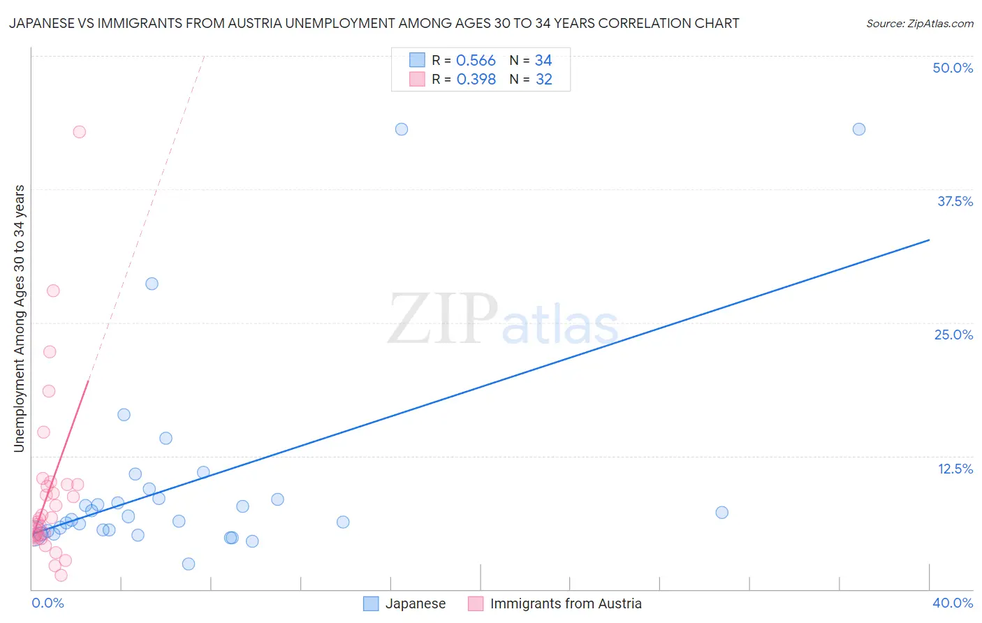 Japanese vs Immigrants from Austria Unemployment Among Ages 30 to 34 years