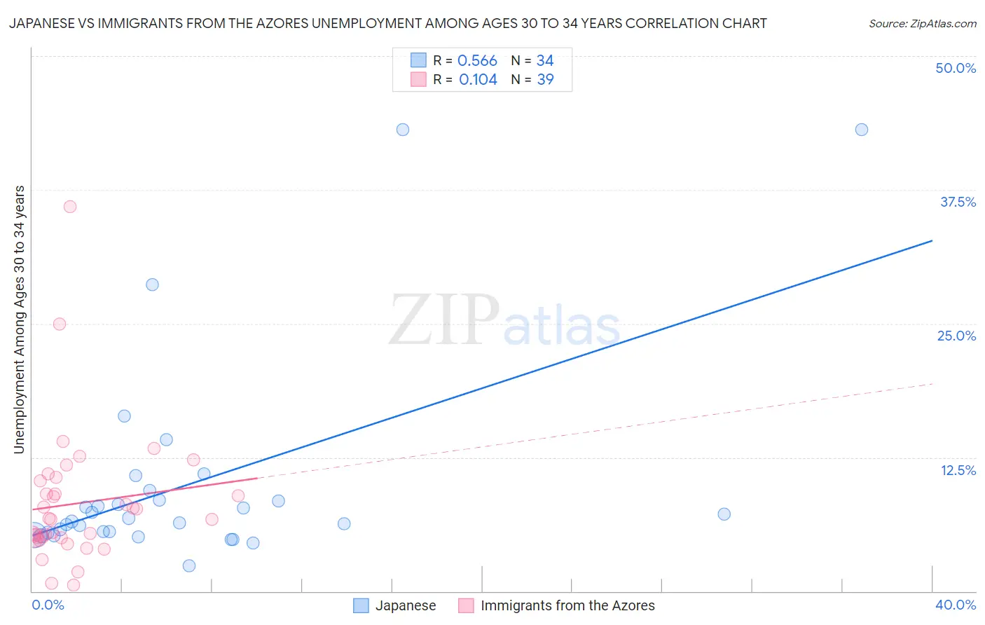 Japanese vs Immigrants from the Azores Unemployment Among Ages 30 to 34 years