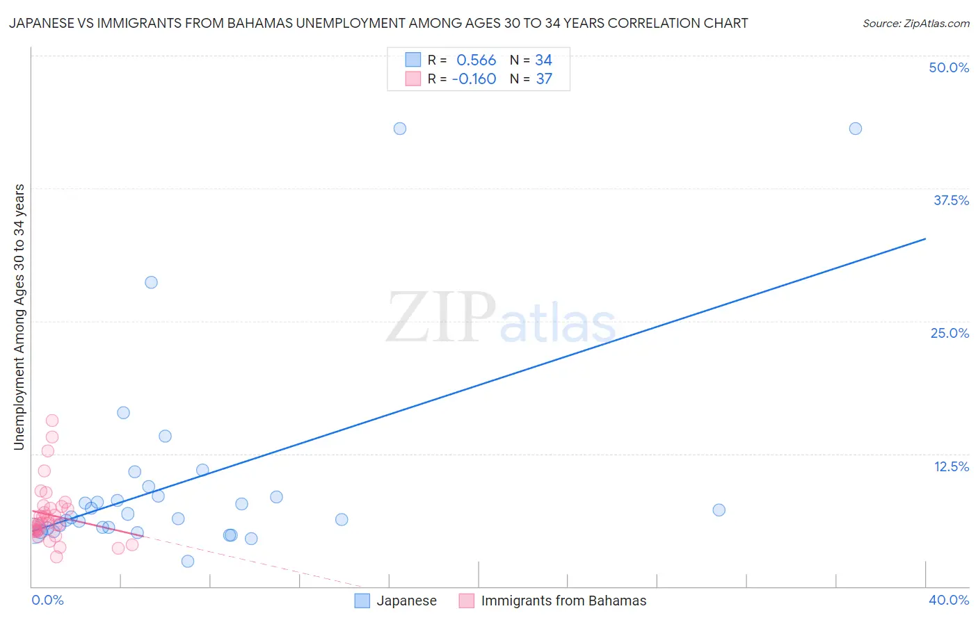 Japanese vs Immigrants from Bahamas Unemployment Among Ages 30 to 34 years