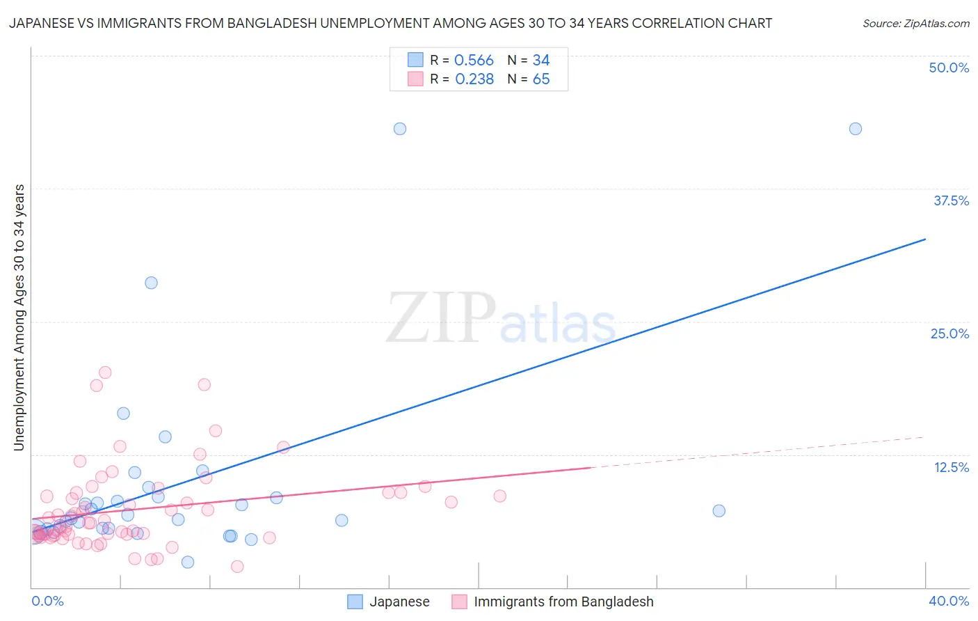 Japanese vs Immigrants from Bangladesh Unemployment Among Ages 30 to 34 years