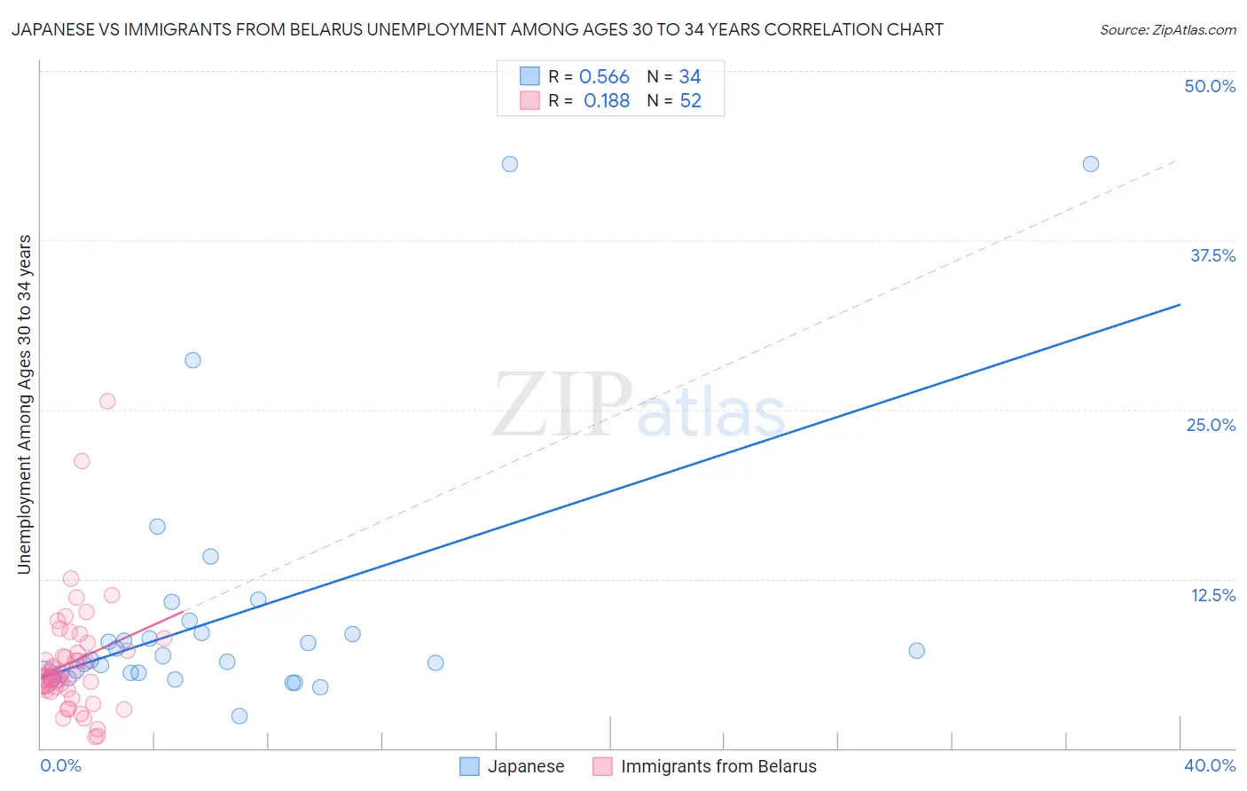 Japanese vs Immigrants from Belarus Unemployment Among Ages 30 to 34 years