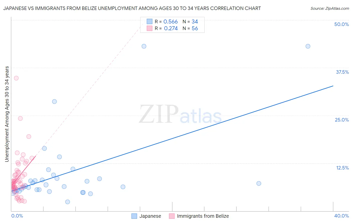 Japanese vs Immigrants from Belize Unemployment Among Ages 30 to 34 years