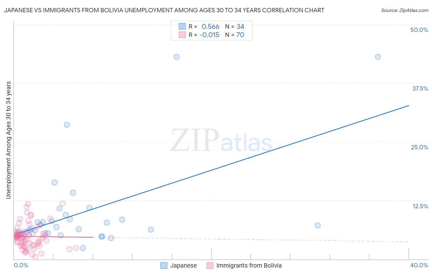 Japanese vs Immigrants from Bolivia Unemployment Among Ages 30 to 34 years