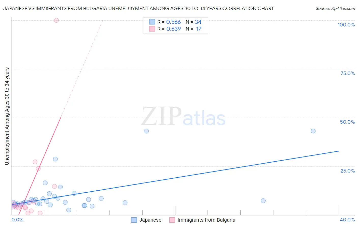 Japanese vs Immigrants from Bulgaria Unemployment Among Ages 30 to 34 years