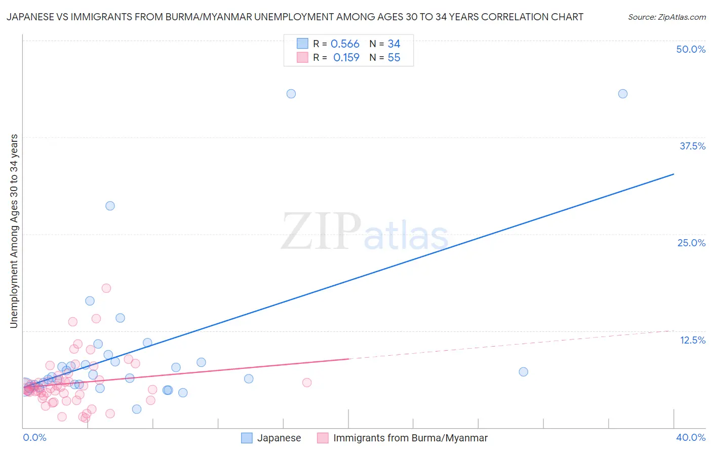 Japanese vs Immigrants from Burma/Myanmar Unemployment Among Ages 30 to 34 years
