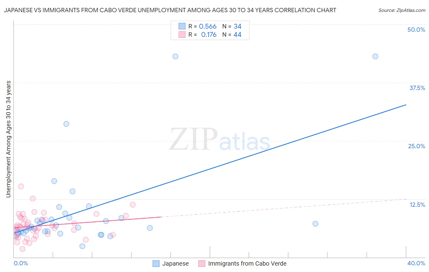 Japanese vs Immigrants from Cabo Verde Unemployment Among Ages 30 to 34 years