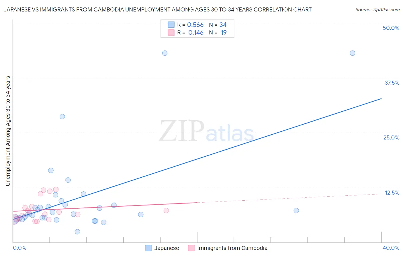 Japanese vs Immigrants from Cambodia Unemployment Among Ages 30 to 34 years