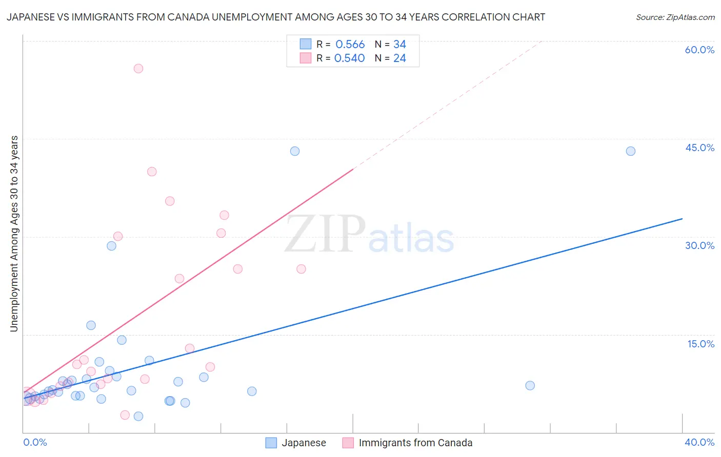 Japanese vs Immigrants from Canada Unemployment Among Ages 30 to 34 years
