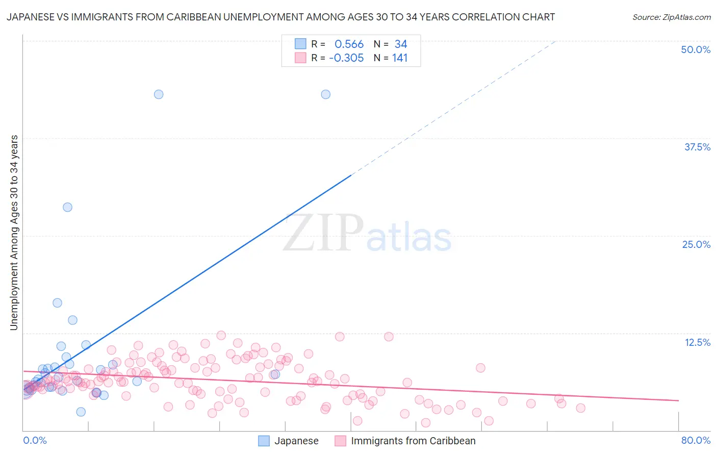 Japanese vs Immigrants from Caribbean Unemployment Among Ages 30 to 34 years