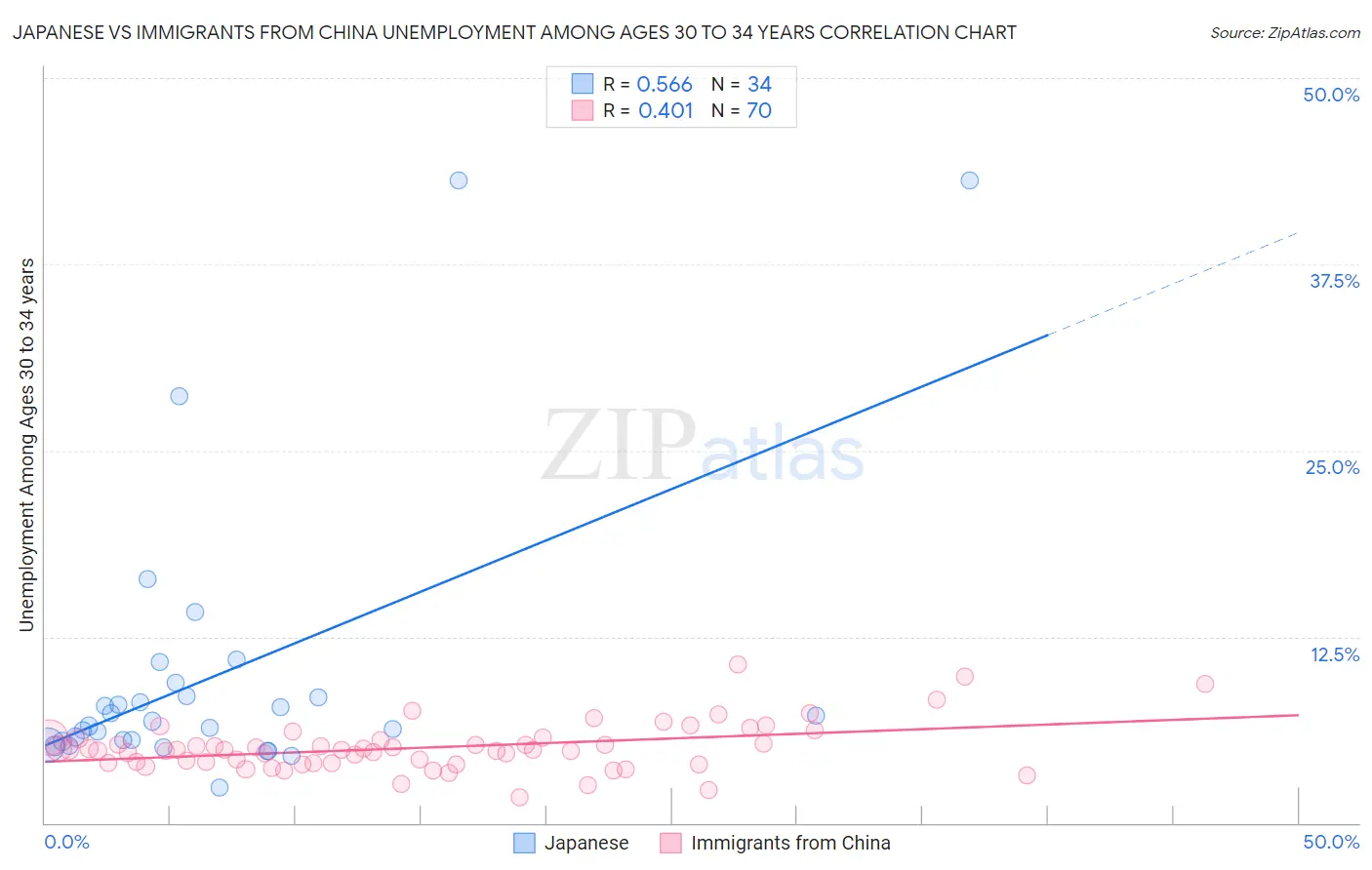 Japanese vs Immigrants from China Unemployment Among Ages 30 to 34 years
