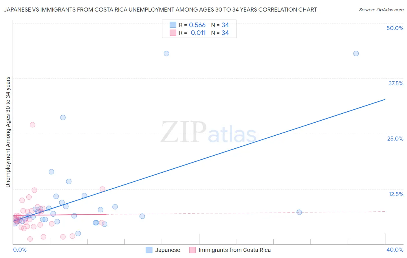 Japanese vs Immigrants from Costa Rica Unemployment Among Ages 30 to 34 years