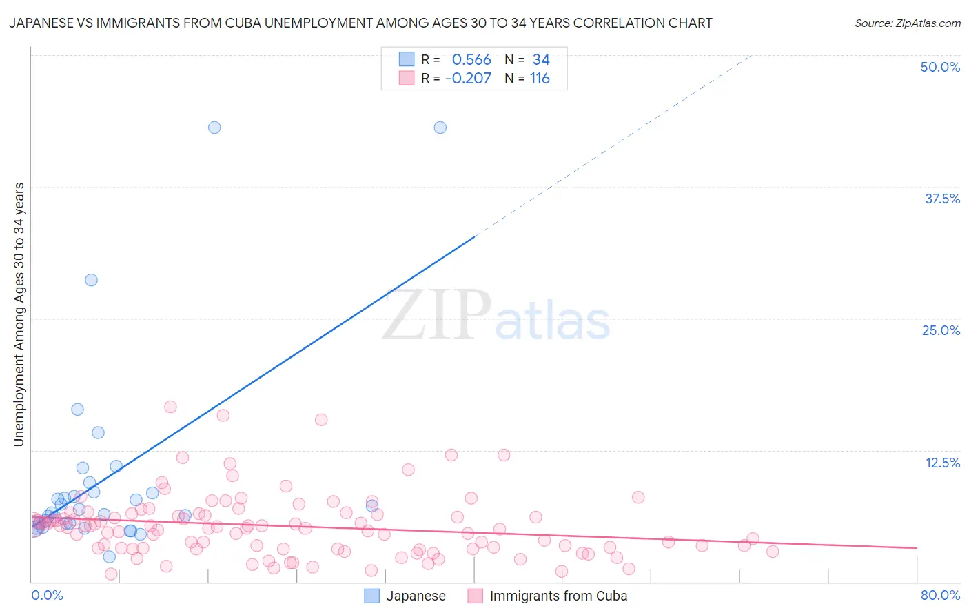 Japanese vs Immigrants from Cuba Unemployment Among Ages 30 to 34 years