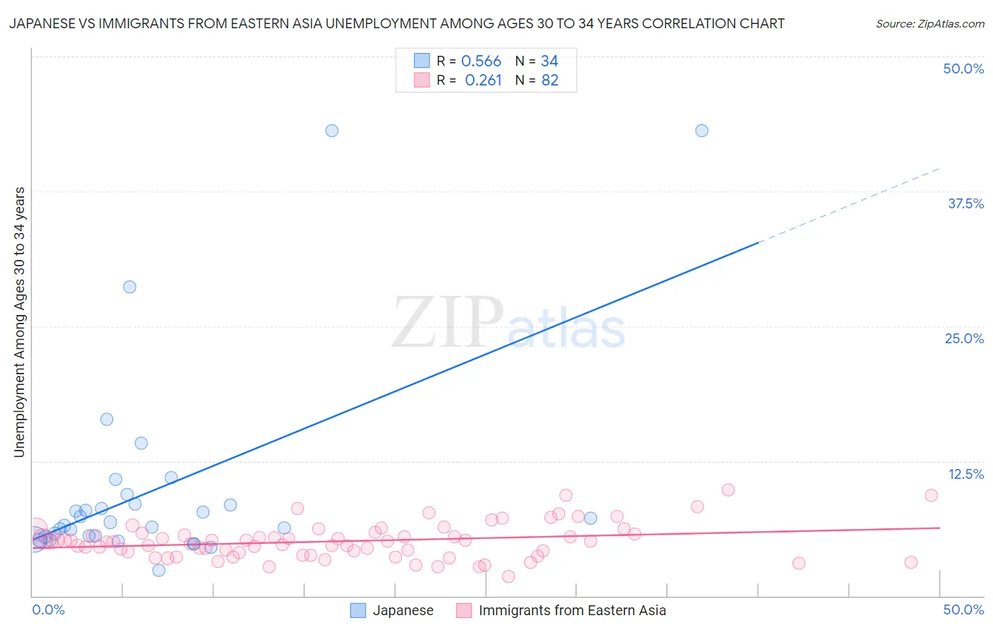 Japanese vs Immigrants from Eastern Asia Unemployment Among Ages 30 to 34 years