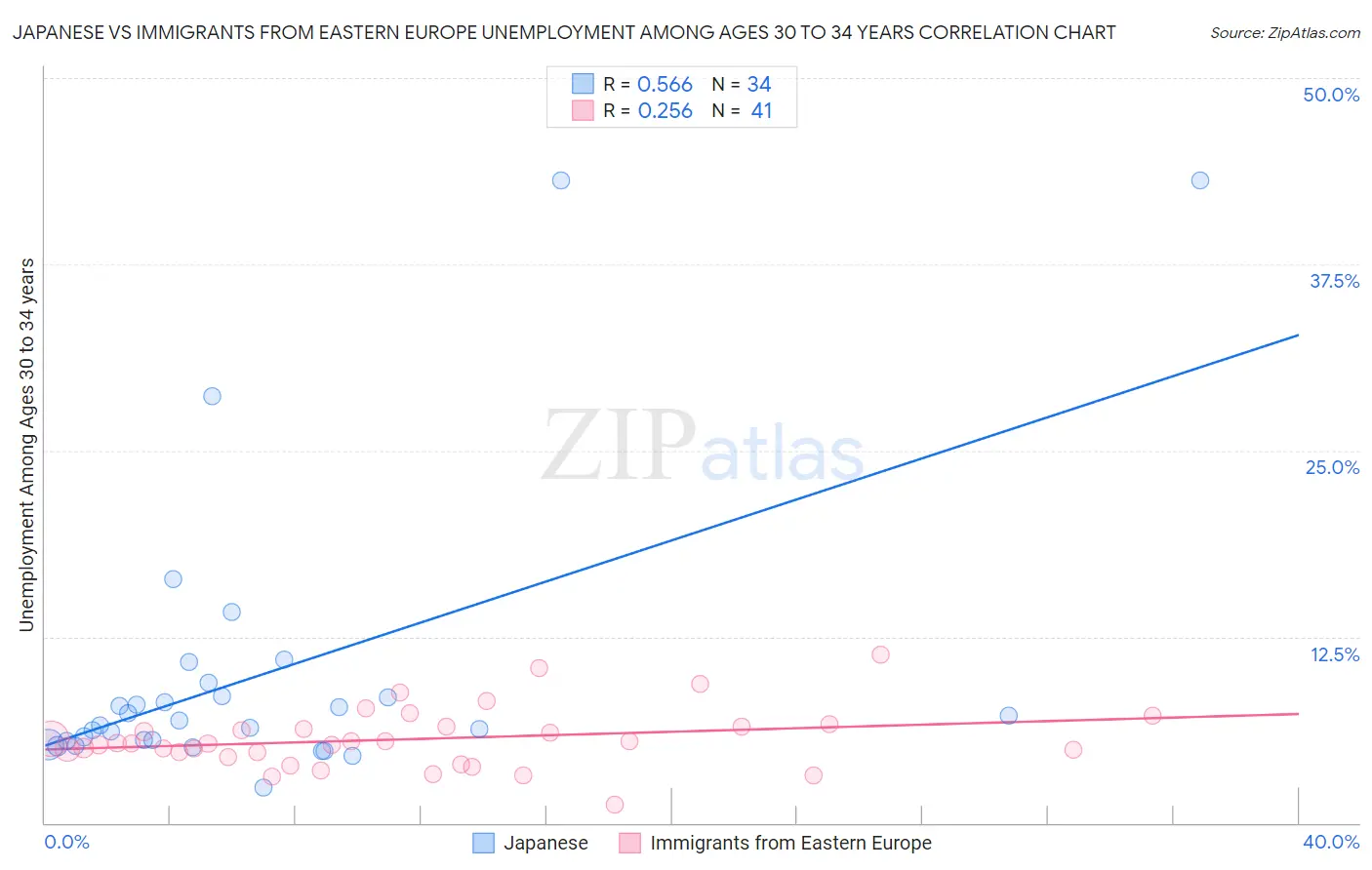 Japanese vs Immigrants from Eastern Europe Unemployment Among Ages 30 to 34 years