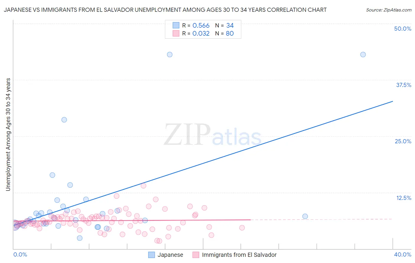 Japanese vs Immigrants from El Salvador Unemployment Among Ages 30 to 34 years