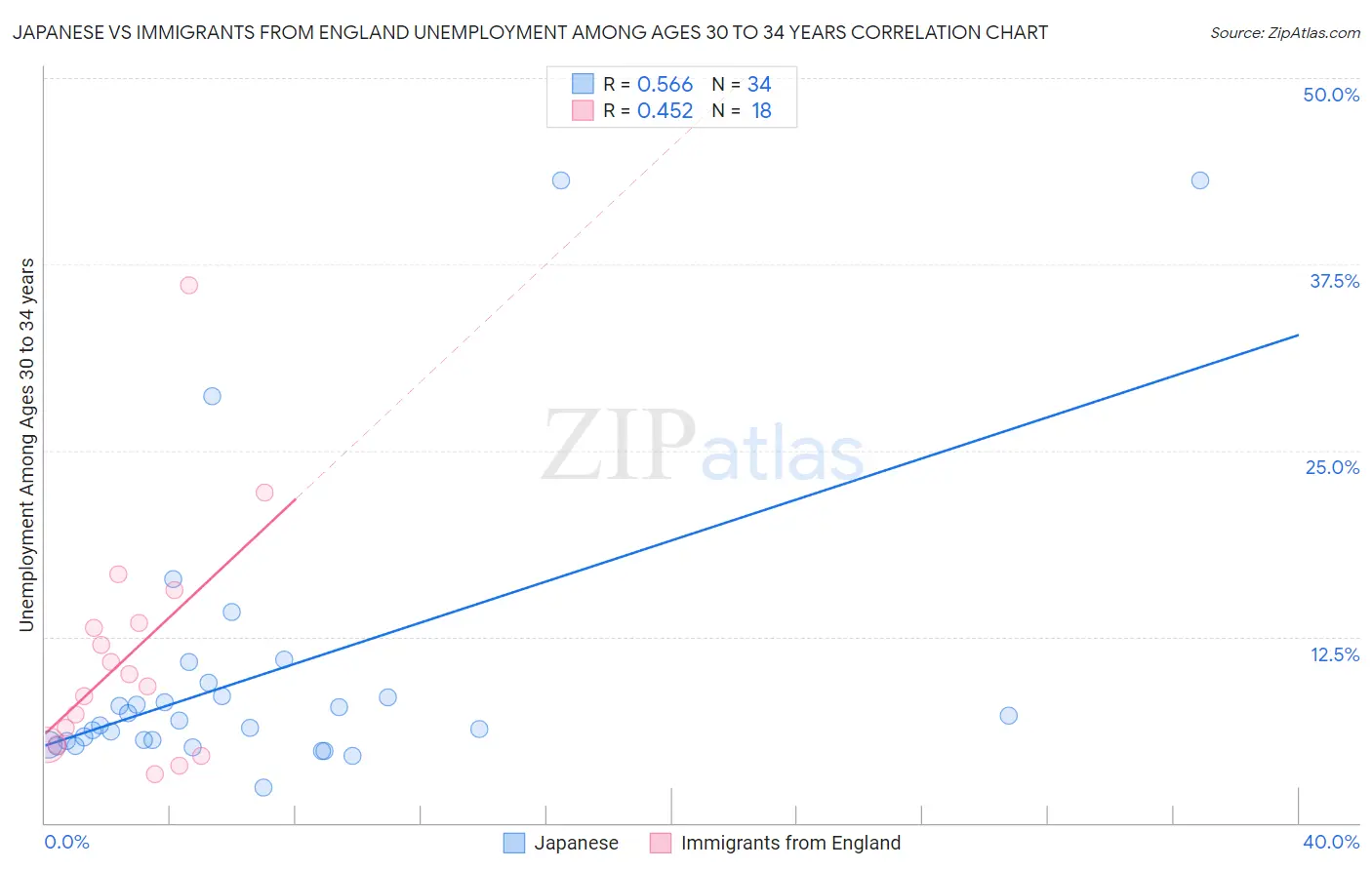 Japanese vs Immigrants from England Unemployment Among Ages 30 to 34 years