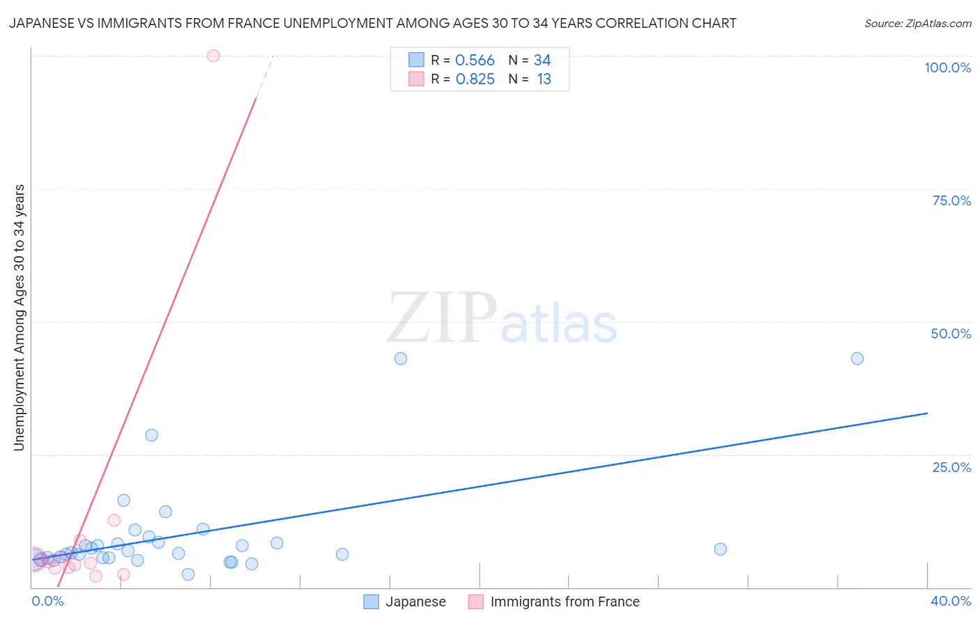 Japanese vs Immigrants from France Unemployment Among Ages 30 to 34 years