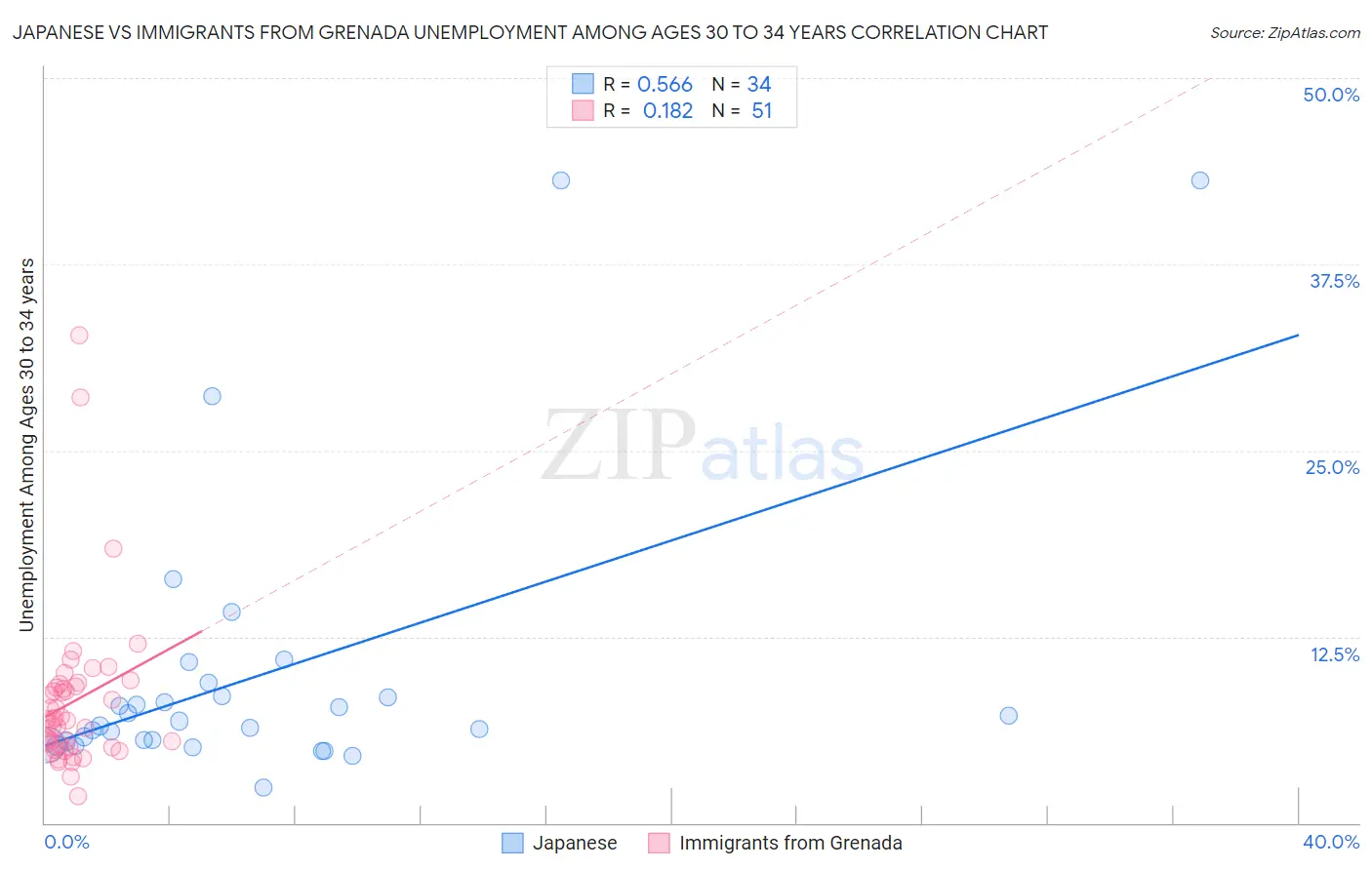 Japanese vs Immigrants from Grenada Unemployment Among Ages 30 to 34 years