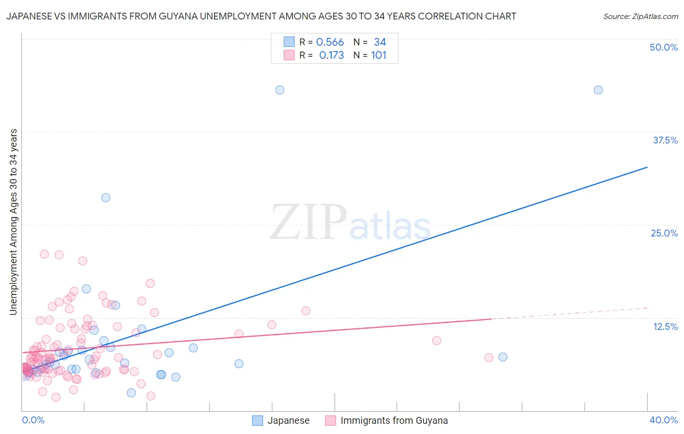 Japanese vs Immigrants from Guyana Unemployment Among Ages 30 to 34 years