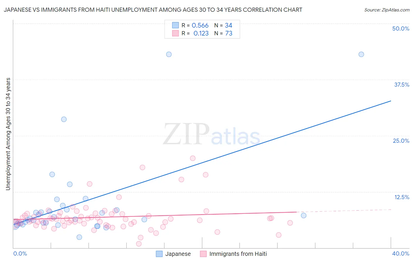 Japanese vs Immigrants from Haiti Unemployment Among Ages 30 to 34 years