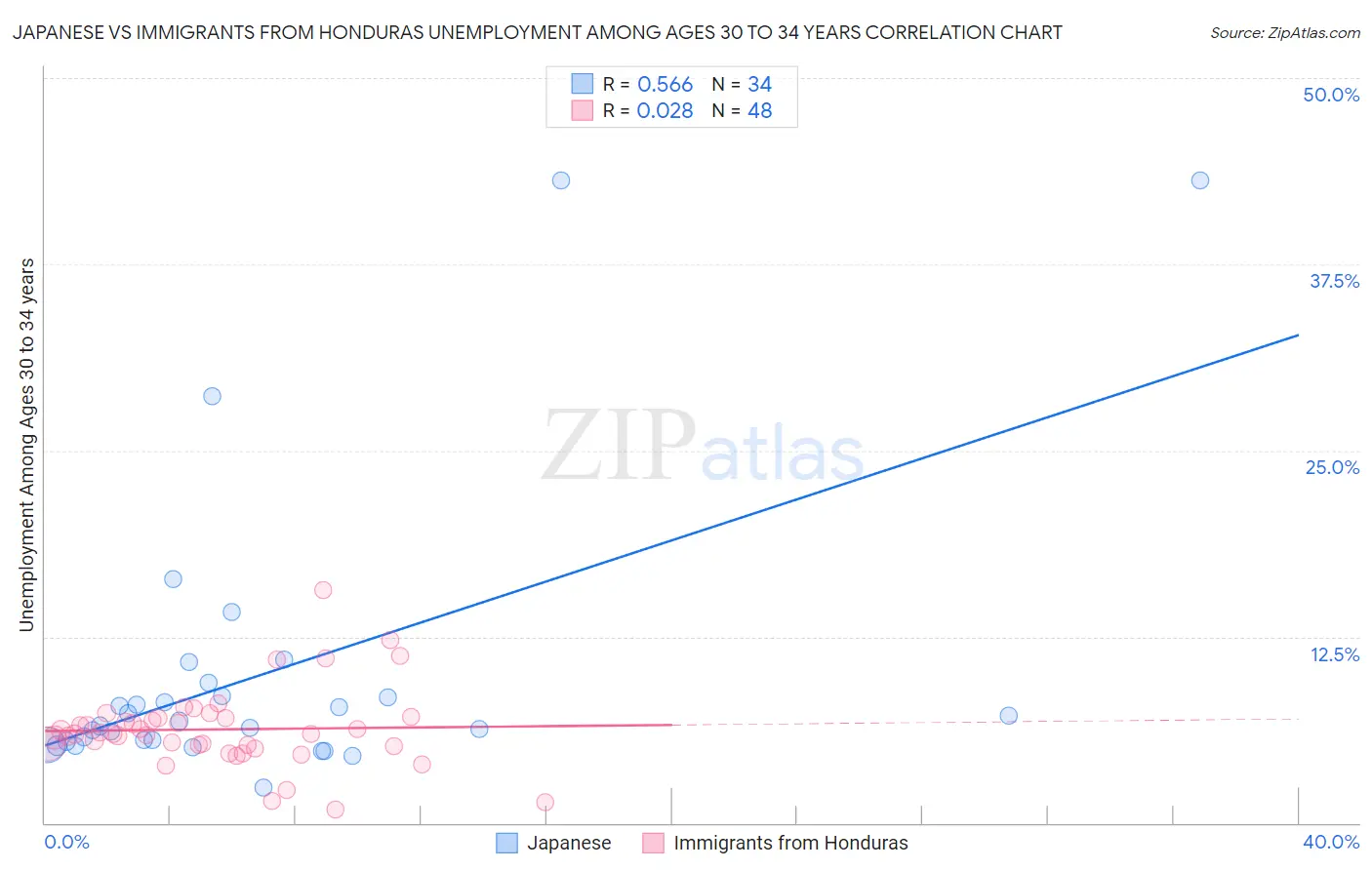 Japanese vs Immigrants from Honduras Unemployment Among Ages 30 to 34 years