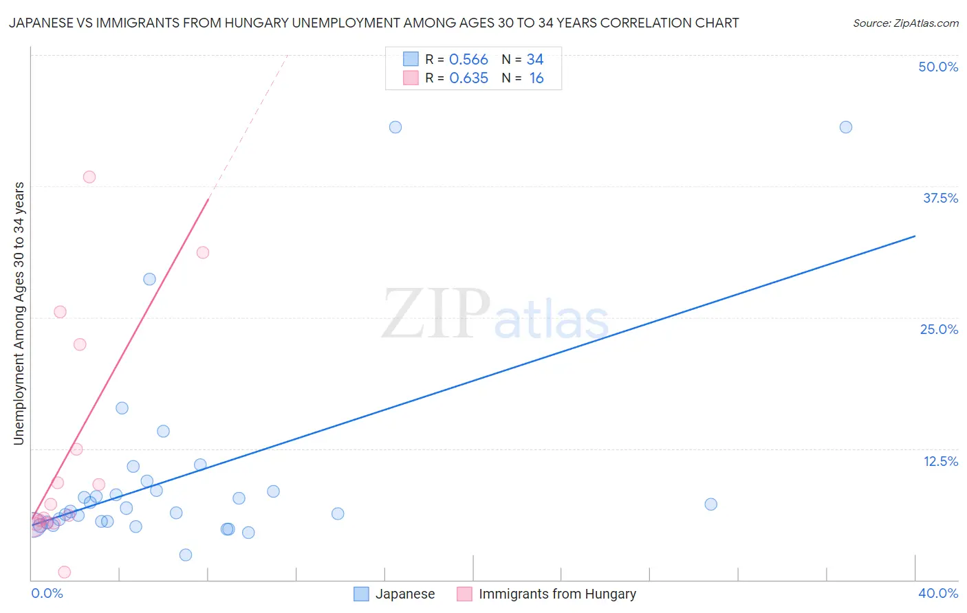Japanese vs Immigrants from Hungary Unemployment Among Ages 30 to 34 years