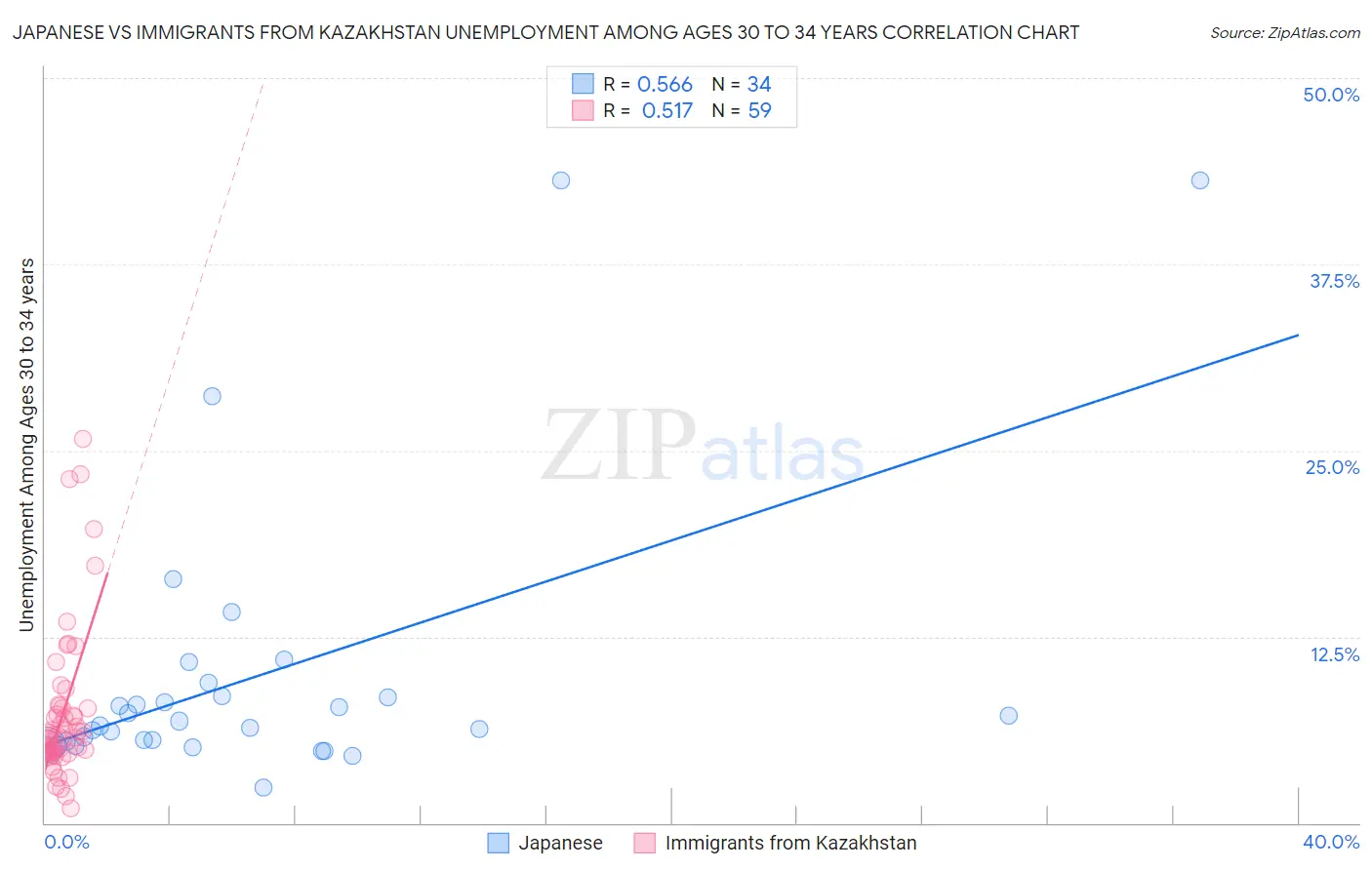 Japanese vs Immigrants from Kazakhstan Unemployment Among Ages 30 to 34 years