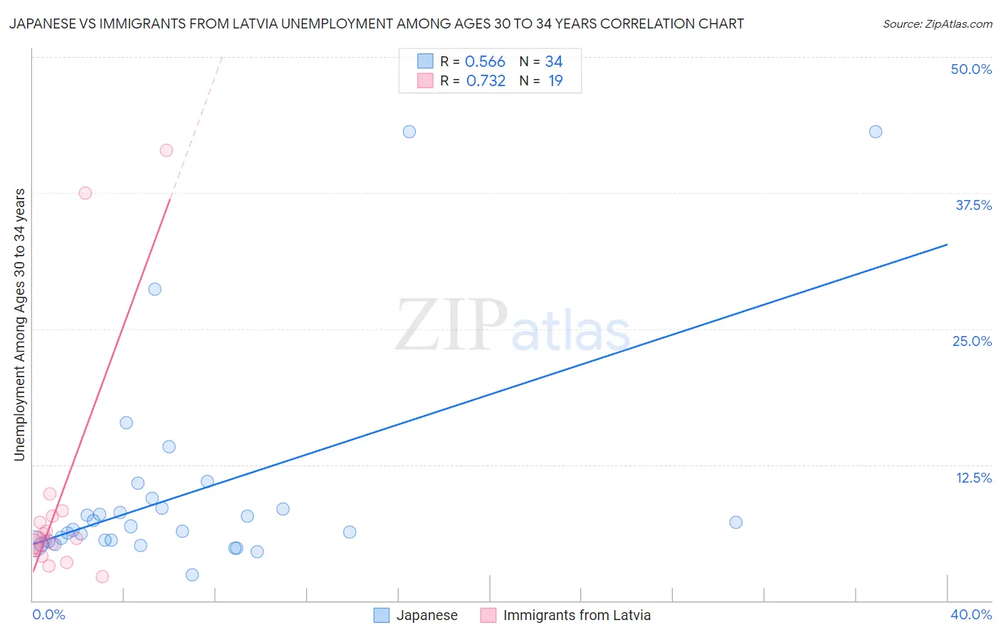 Japanese vs Immigrants from Latvia Unemployment Among Ages 30 to 34 years