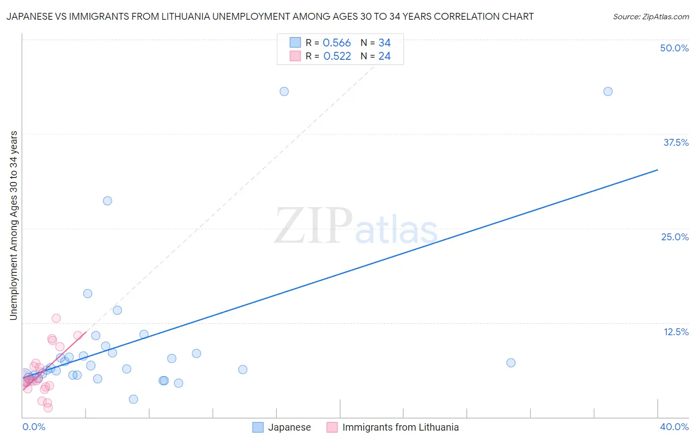 Japanese vs Immigrants from Lithuania Unemployment Among Ages 30 to 34 years
