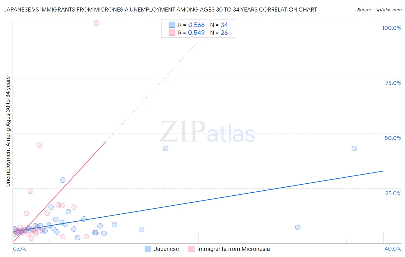 Japanese vs Immigrants from Micronesia Unemployment Among Ages 30 to 34 years