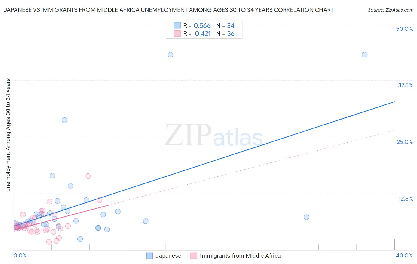 Japanese vs Immigrants from Middle Africa Unemployment Among Ages 30 to 34 years