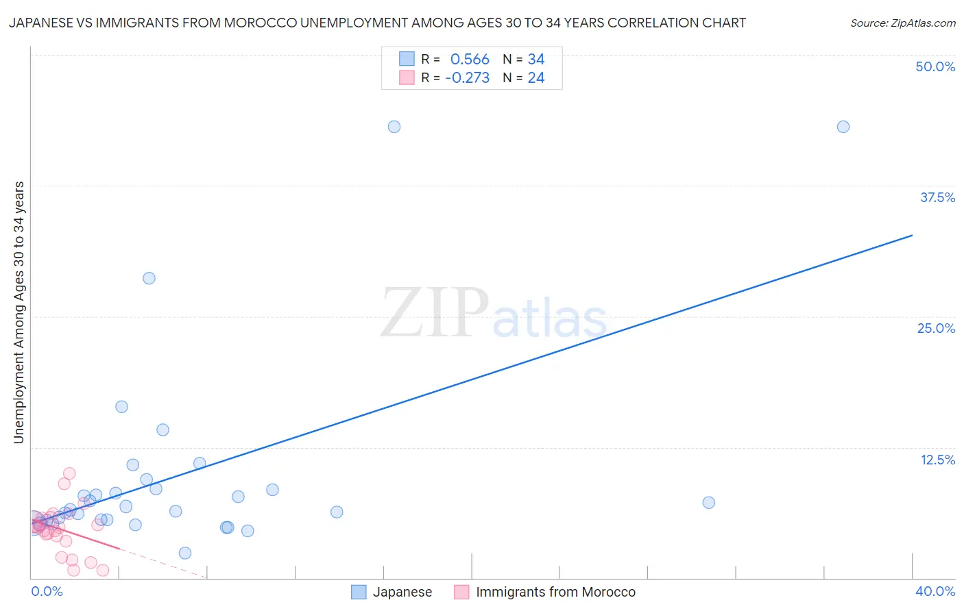 Japanese vs Immigrants from Morocco Unemployment Among Ages 30 to 34 years