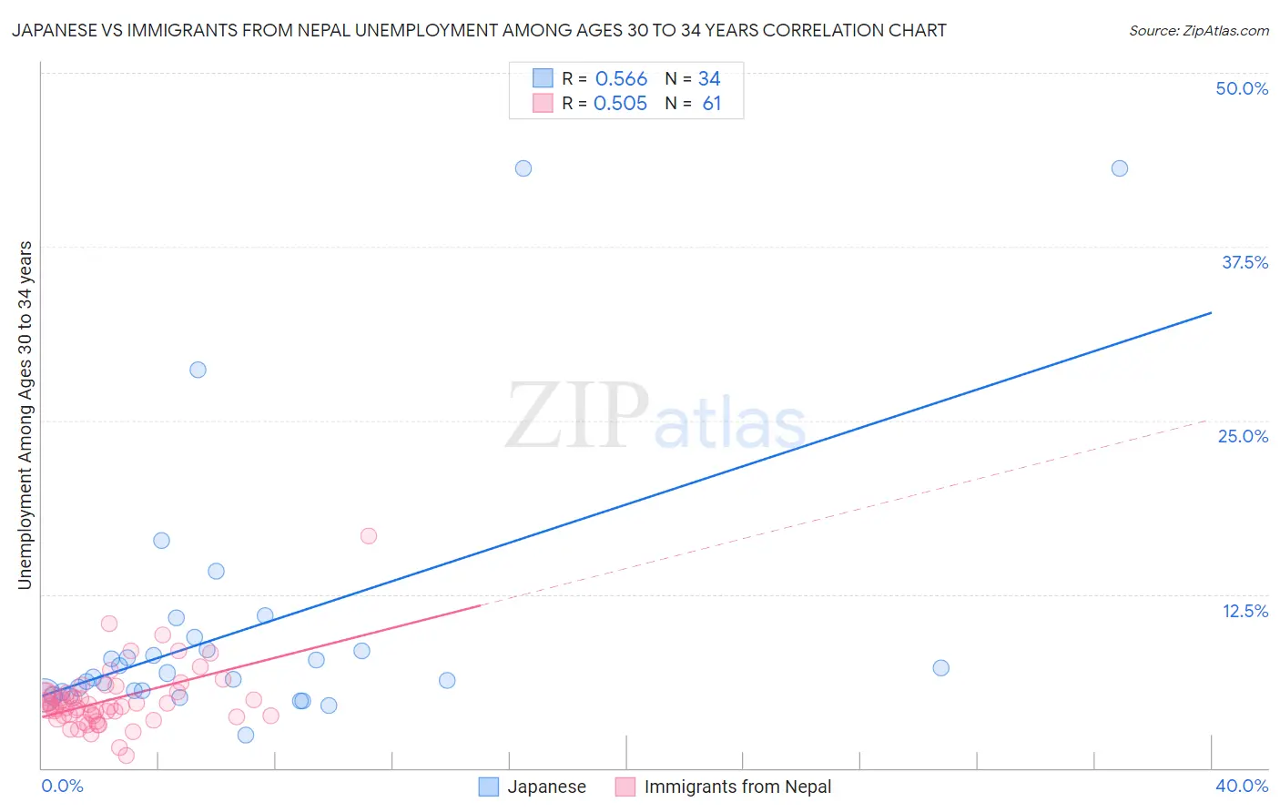 Japanese vs Immigrants from Nepal Unemployment Among Ages 30 to 34 years