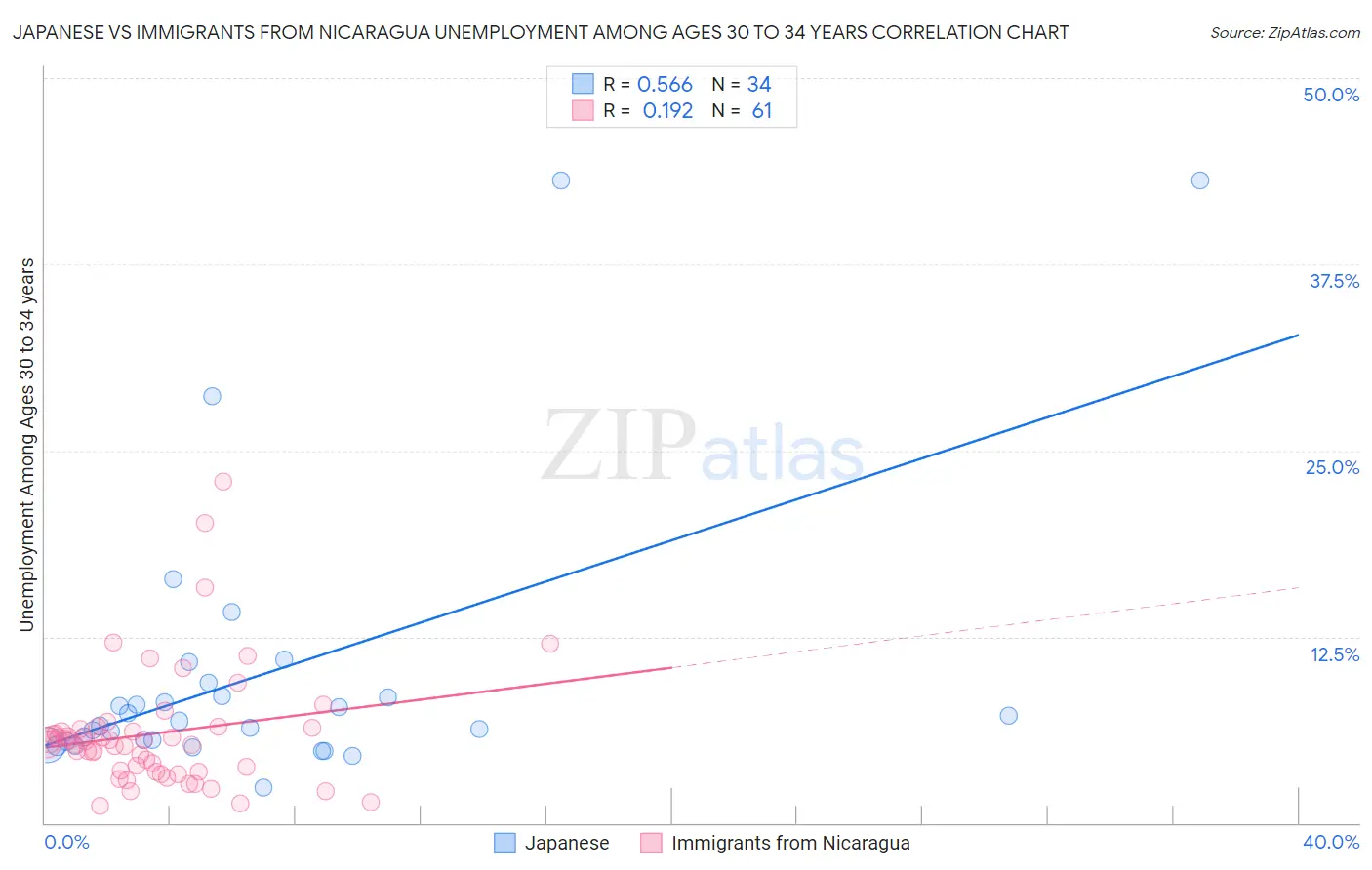 Japanese vs Immigrants from Nicaragua Unemployment Among Ages 30 to 34 years