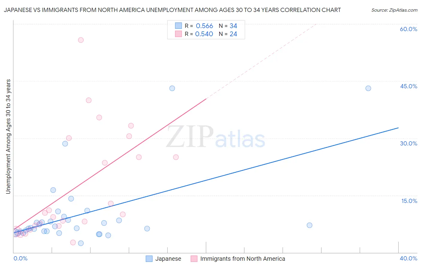 Japanese vs Immigrants from North America Unemployment Among Ages 30 to 34 years