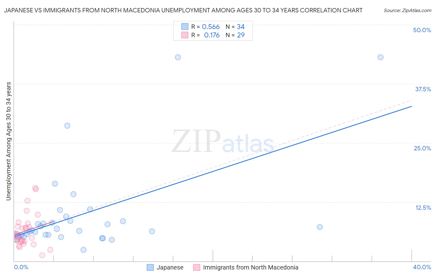 Japanese vs Immigrants from North Macedonia Unemployment Among Ages 30 to 34 years